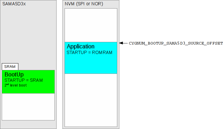 Final application ROMRAM is located in SPI or NOR NVM