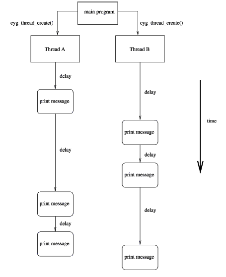 Two threads with simple print statements after random delays